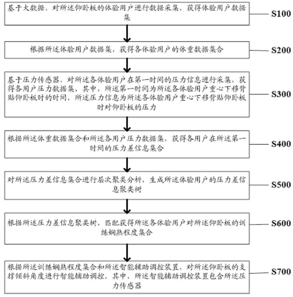 Intelligent auxiliary regulation and control method and device for sit-up bench