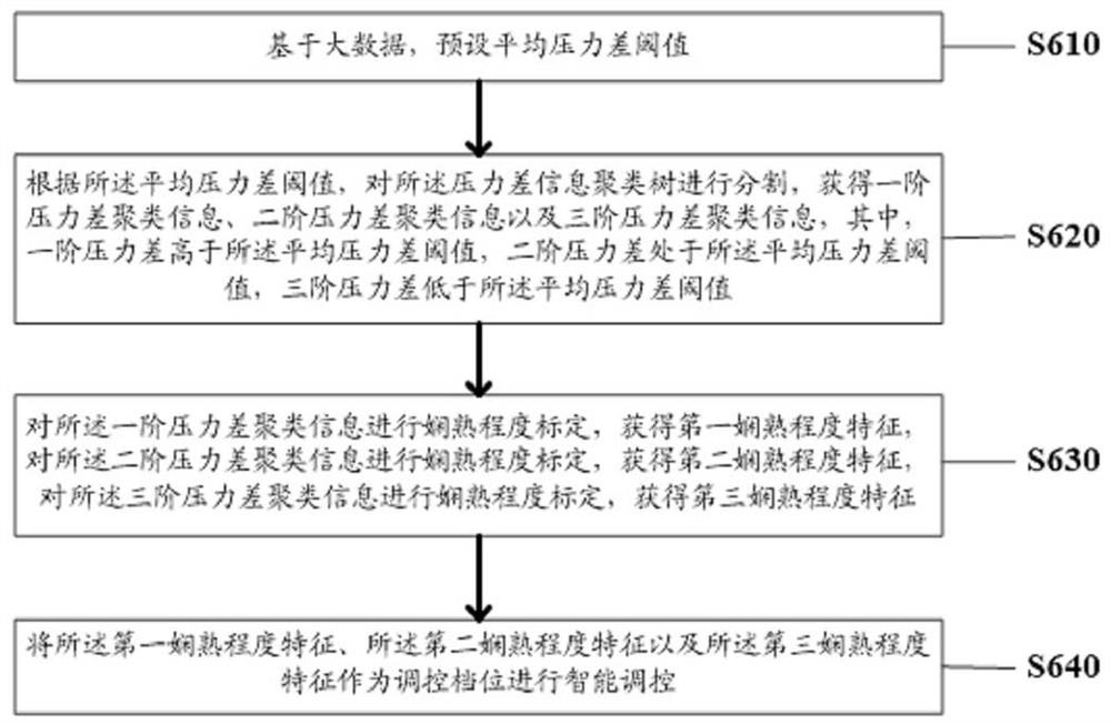 Intelligent auxiliary regulation and control method and device for sit-up bench