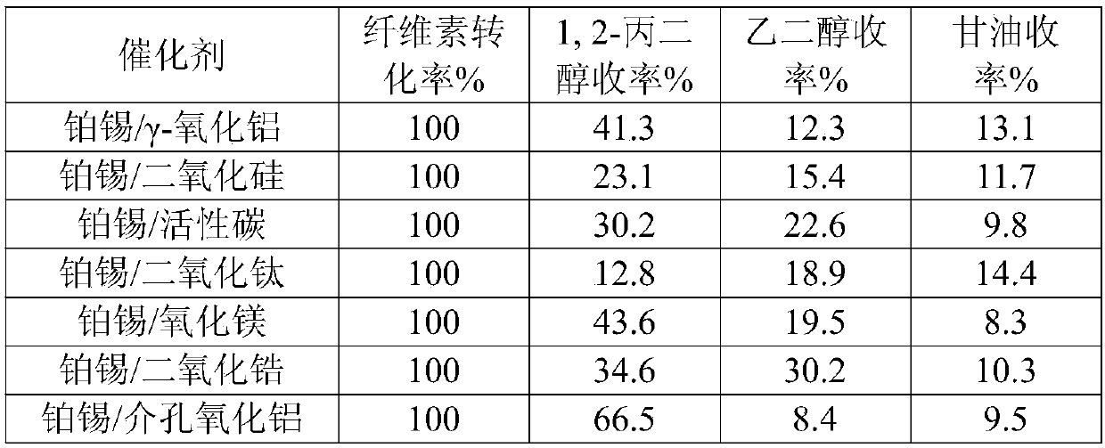 Preparation of 1,2-Propanediol from Carbohydrates Catalyzed by Platinum Tin-Mesoporous Alumina