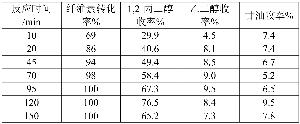 Preparation of 1,2-Propanediol from Carbohydrates Catalyzed by Platinum Tin-Mesoporous Alumina