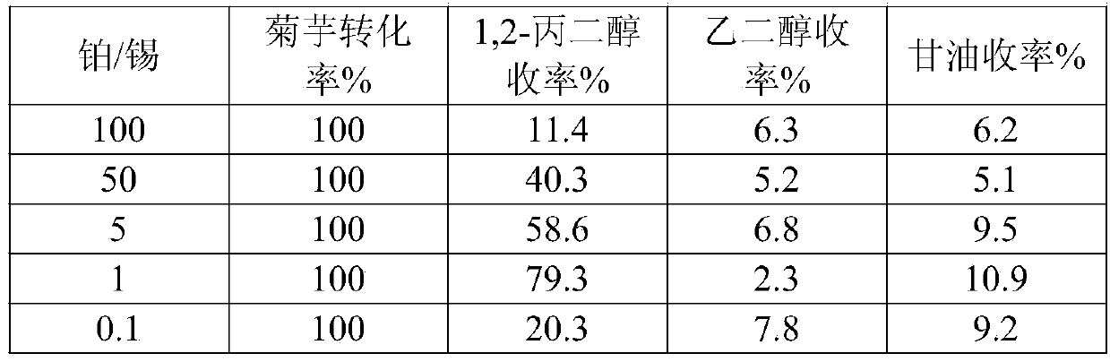 Preparation of 1,2-Propanediol from Carbohydrates Catalyzed by Platinum Tin-Mesoporous Alumina