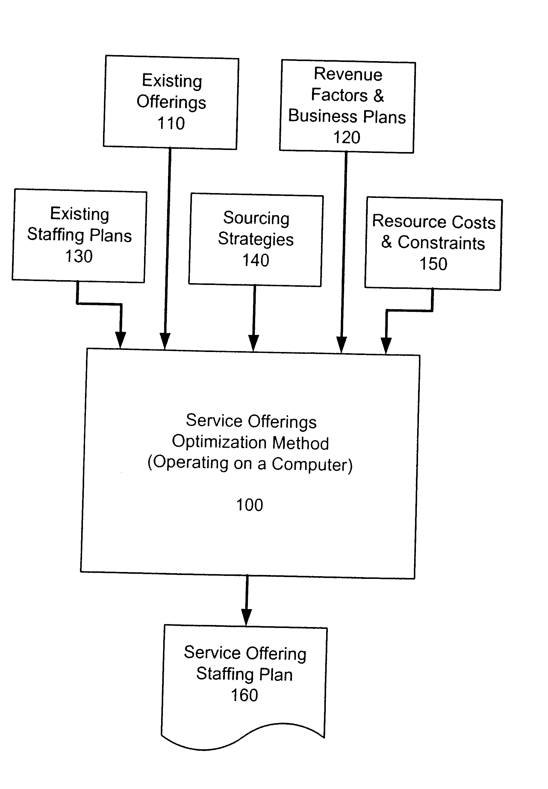 Method for Resource Planning of Service Offerings