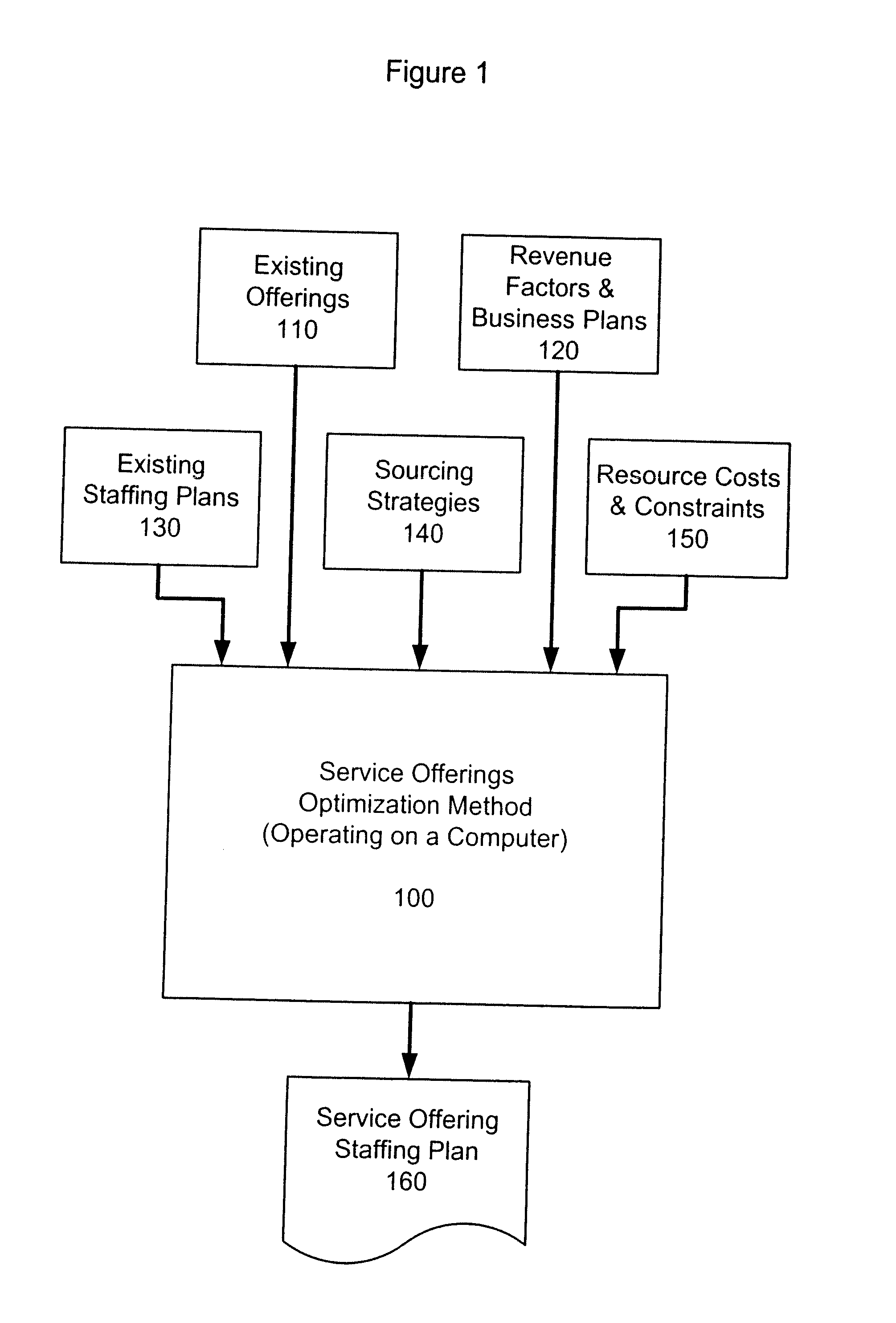 Method for Resource Planning of Service Offerings
