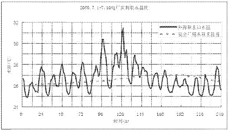 Selective inlet water temperature stabilizing device and water temperature value simulating and forecasting method