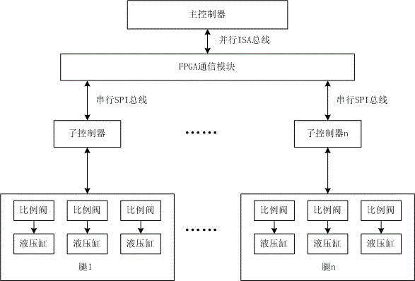 A Distributed Motion Control System for a Legged Walking Robot