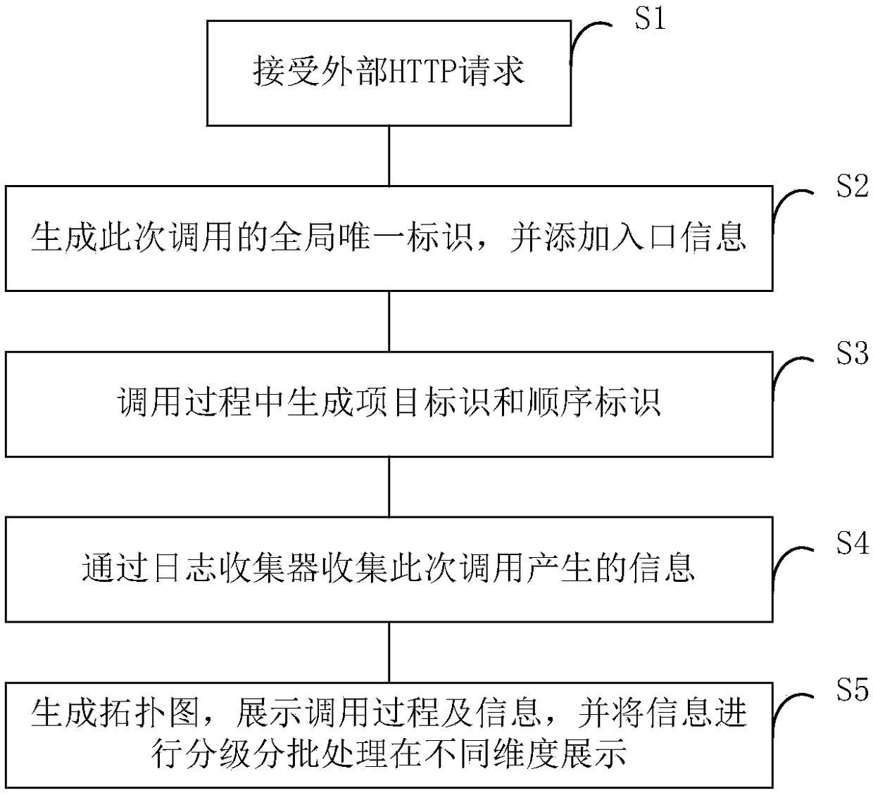 Monitoring system for micro-service architecture