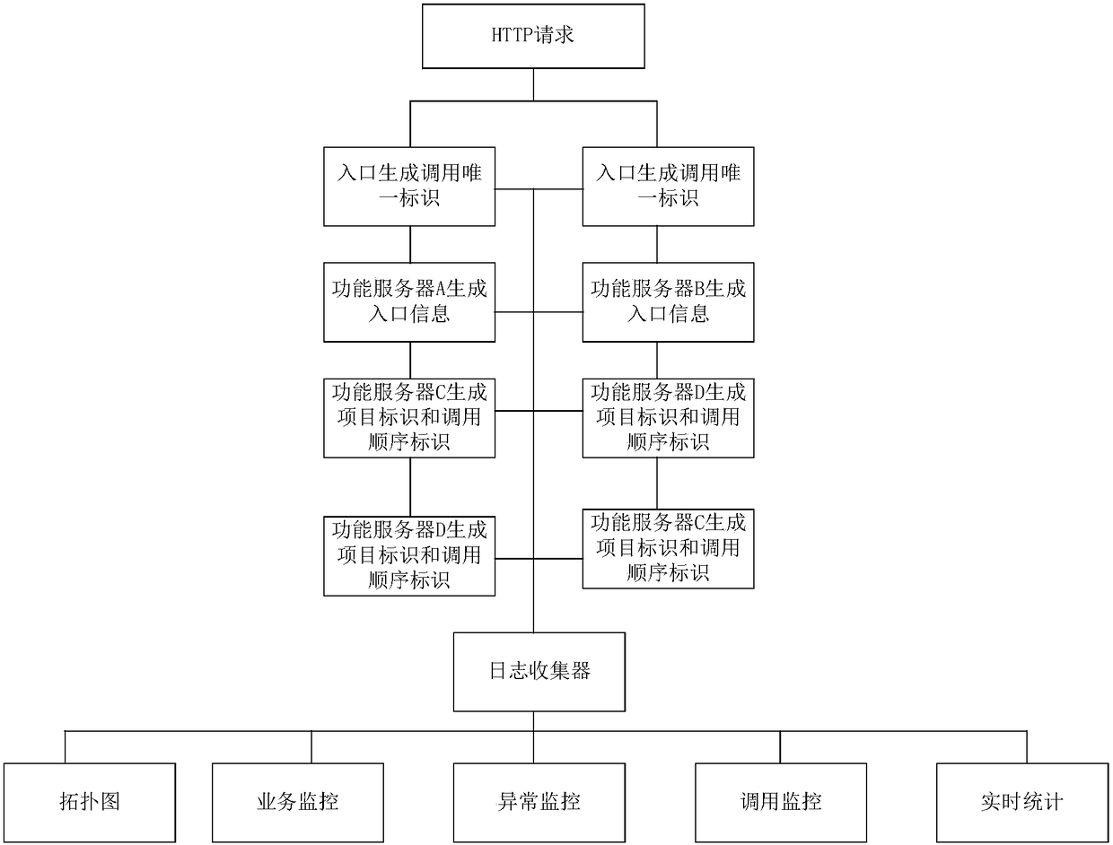 Monitoring system for micro-service architecture