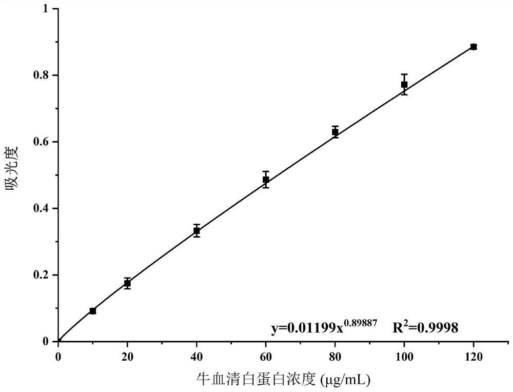 Method for analyzing heterocyclic amine formation mechanism by using dry and hot soy protein isolate as model