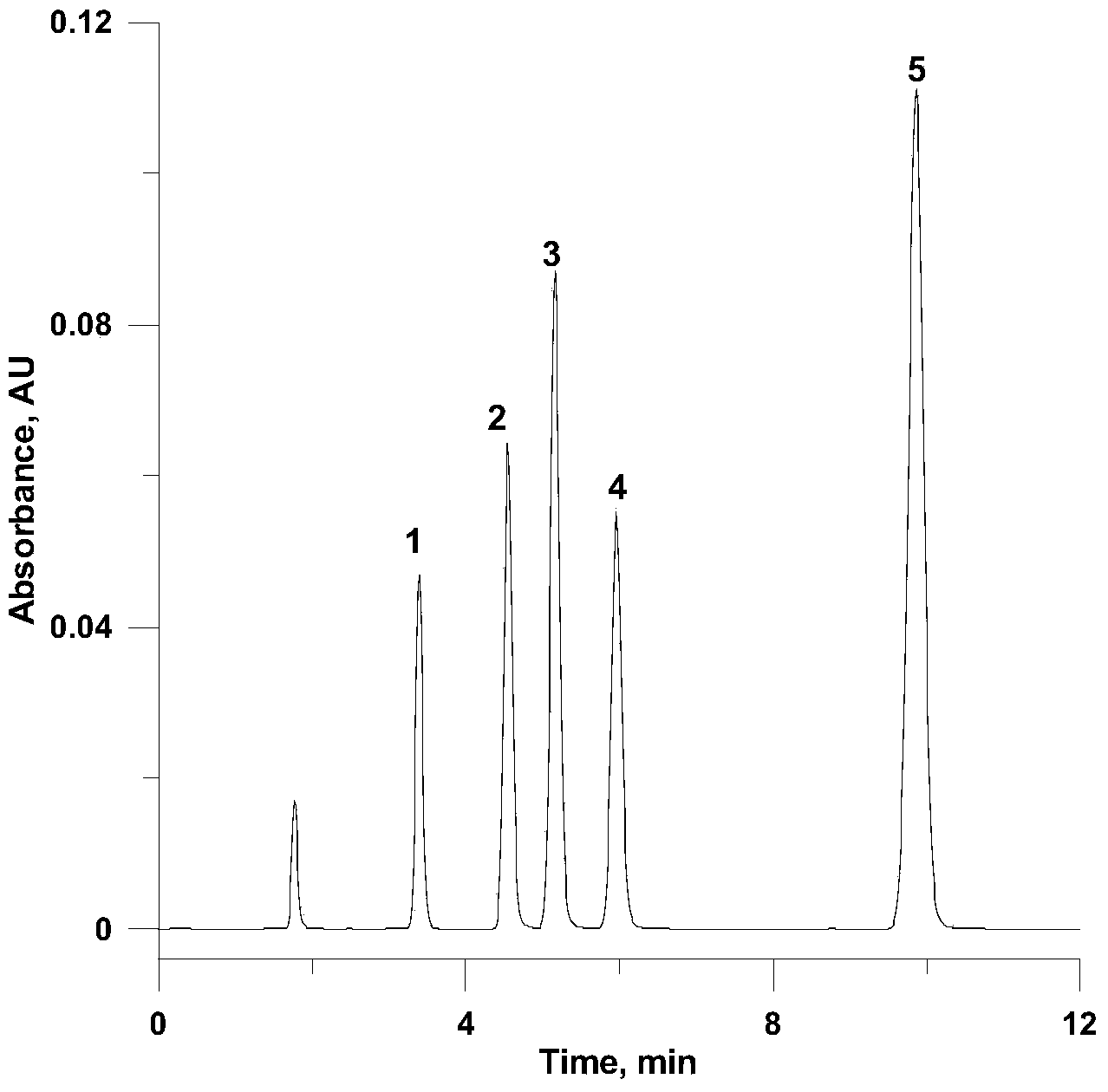Polyvinyl alcohol coating chromatography stationary phase as well as preparation method thereof and application