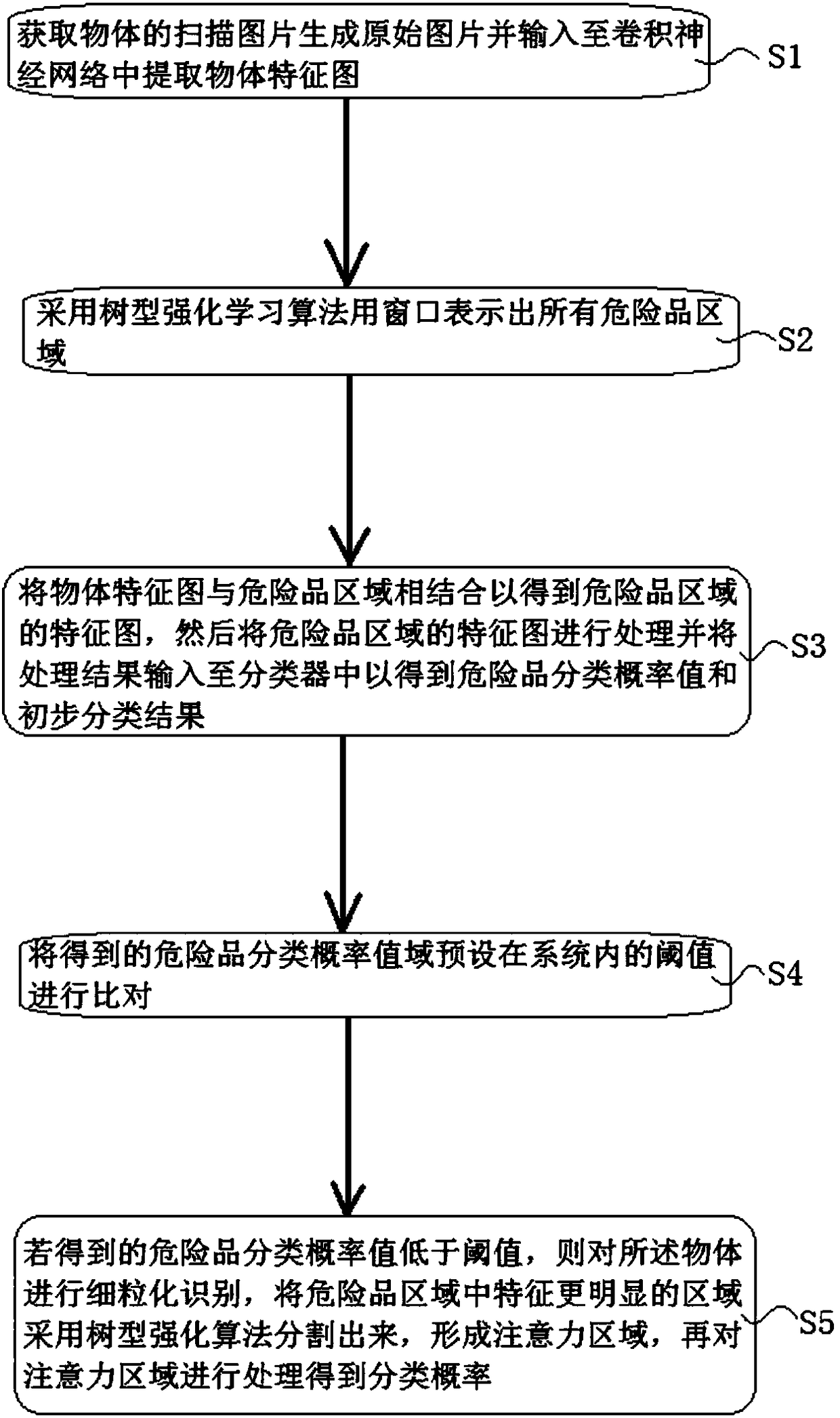 Security check and identification system and control method thereof