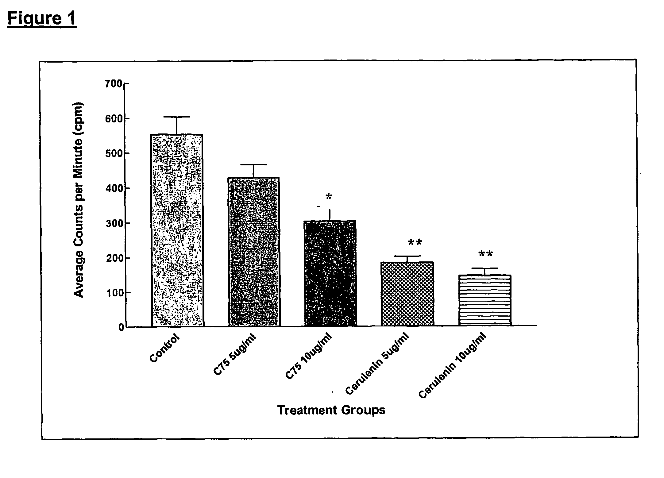Method for inhibiting cancer development by fatty acid synthase inhibitors