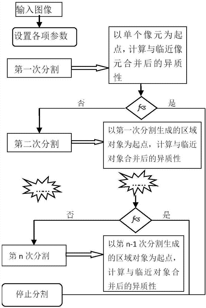 Method of determining image classification segmentation scale threshold