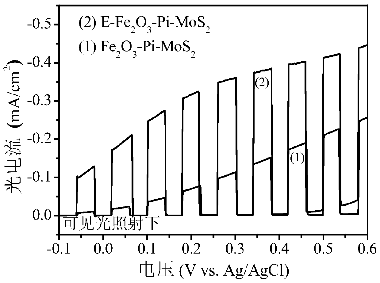 A photocatalytic film for electrochemically treating phosphorus-molybdenum sulfide co-doped iron oxide and its preparation method and application