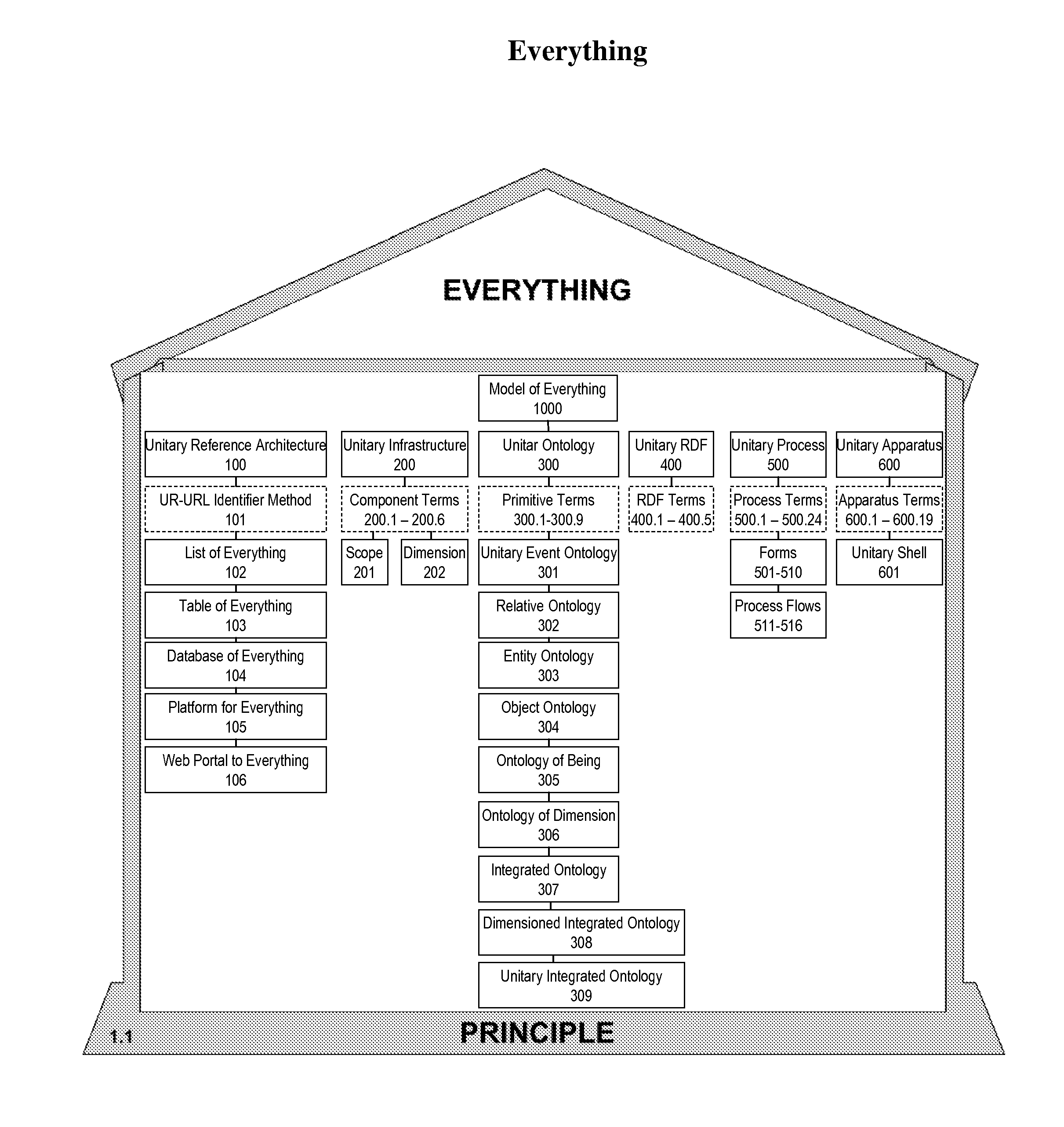 Semantic model of everything recorded with ur-url combination identity-identifier-addressing-indexing method, means, and apparatus