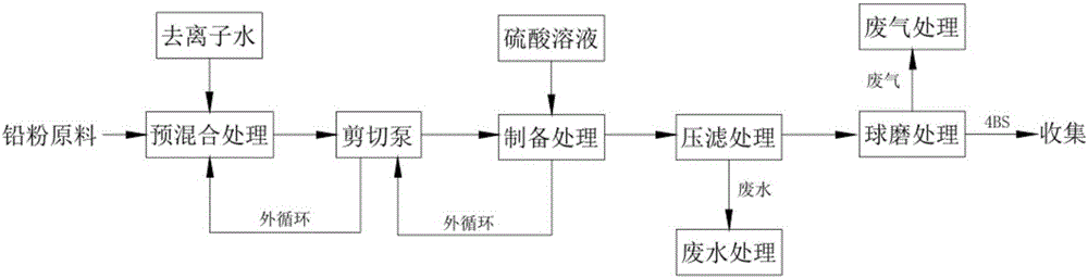 Production process and device for tetrabasic lead sulfate (4BS)
