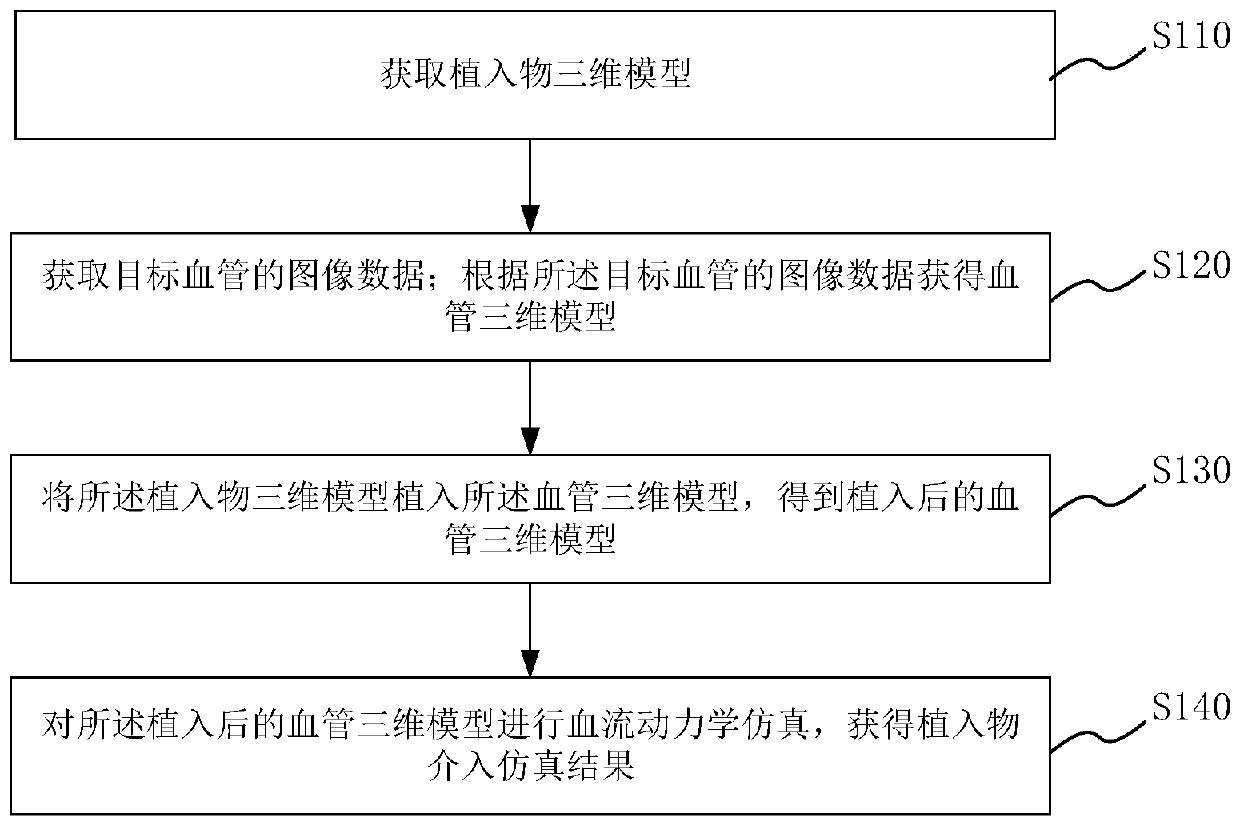 Implant intervention simulation method, selection method, medium and equipment