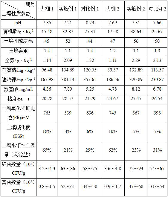 Rapid ecological restoration method for facility greenhouse soil