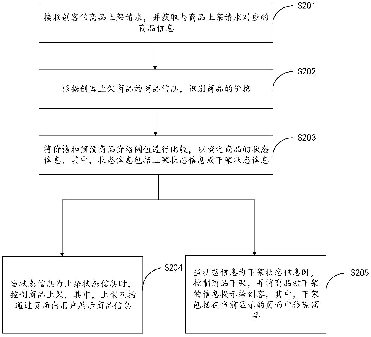Commodity loading and unloading method and device, terminal device and storage medium