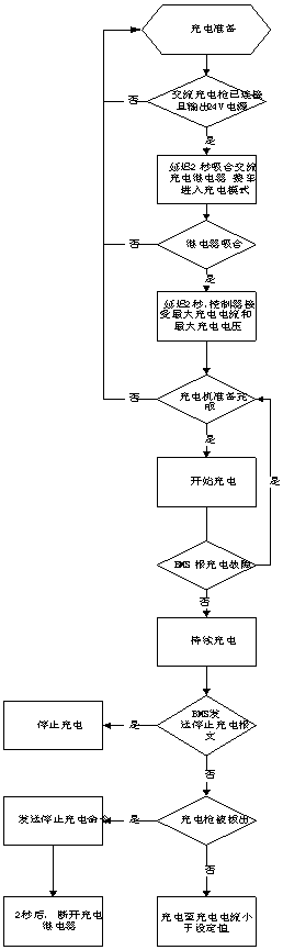 An intelligent charging control method based on electric vehicles