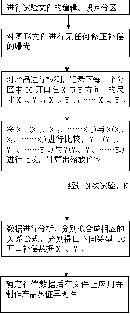 Method for exposure compensation and correction