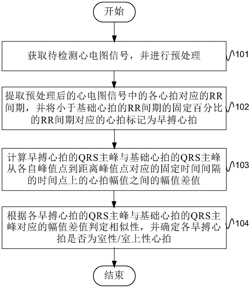 Electrocardiogram signal detection method and system