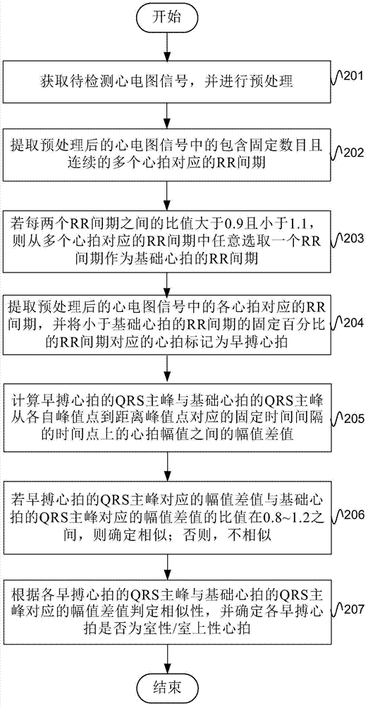 Electrocardiogram signal detection method and system