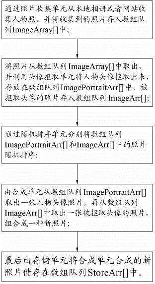 Device and method for generating person photograph materials
