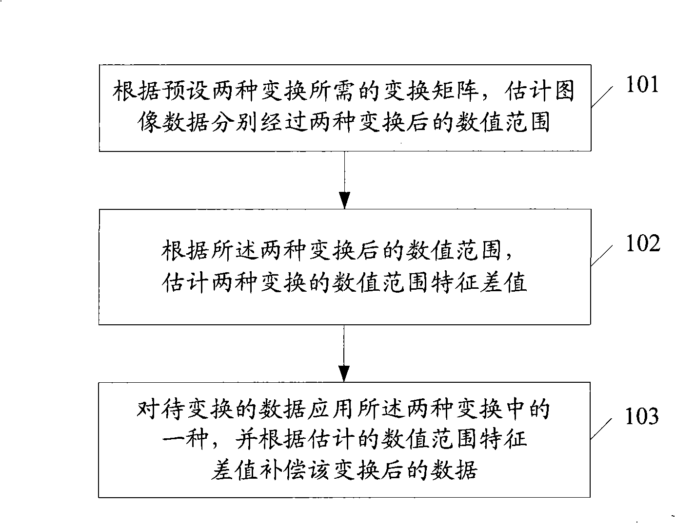 Method and apparatus for processing transformation data, method and apparatus for encoding and decoding