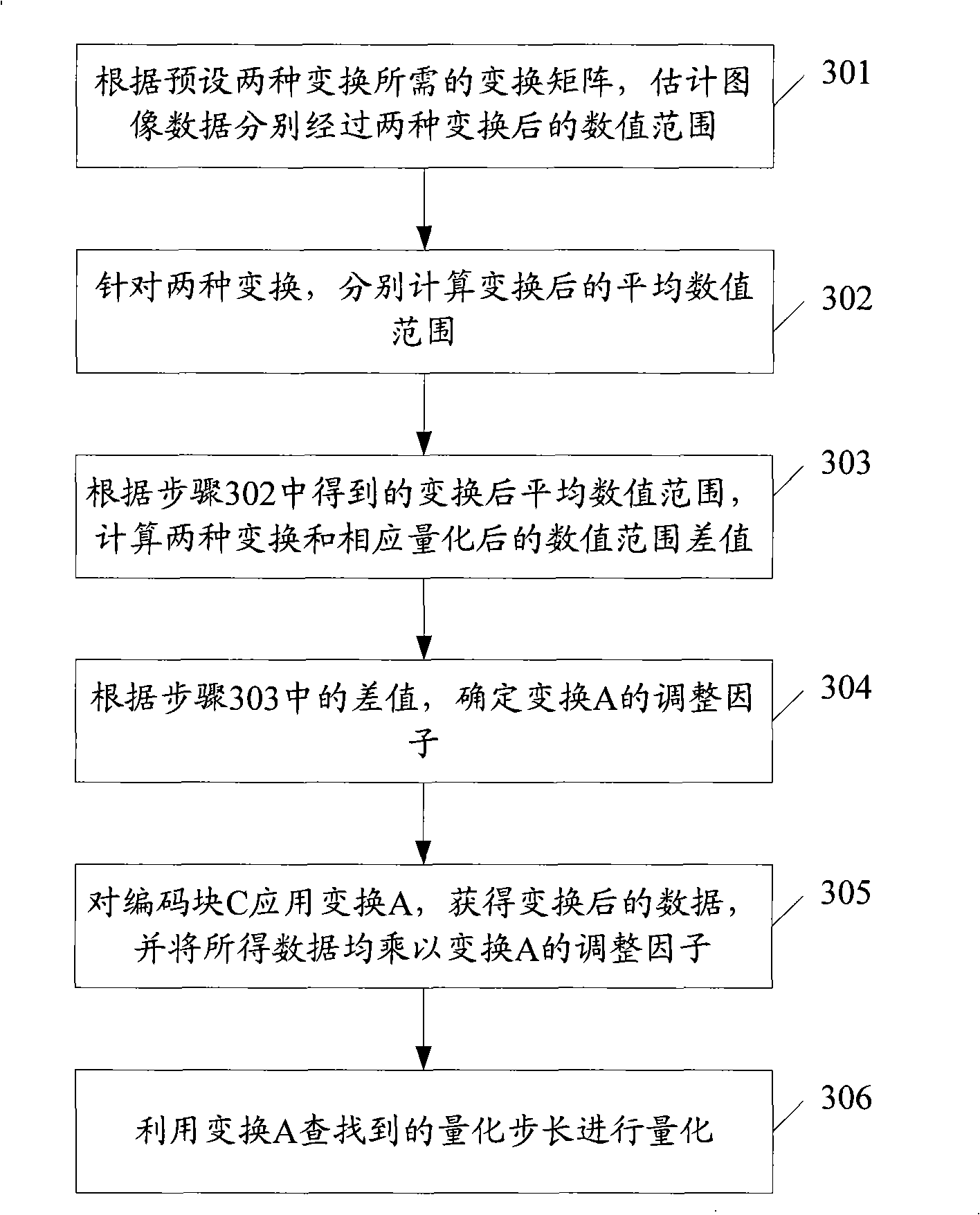 Method and apparatus for processing transformation data, method and apparatus for encoding and decoding