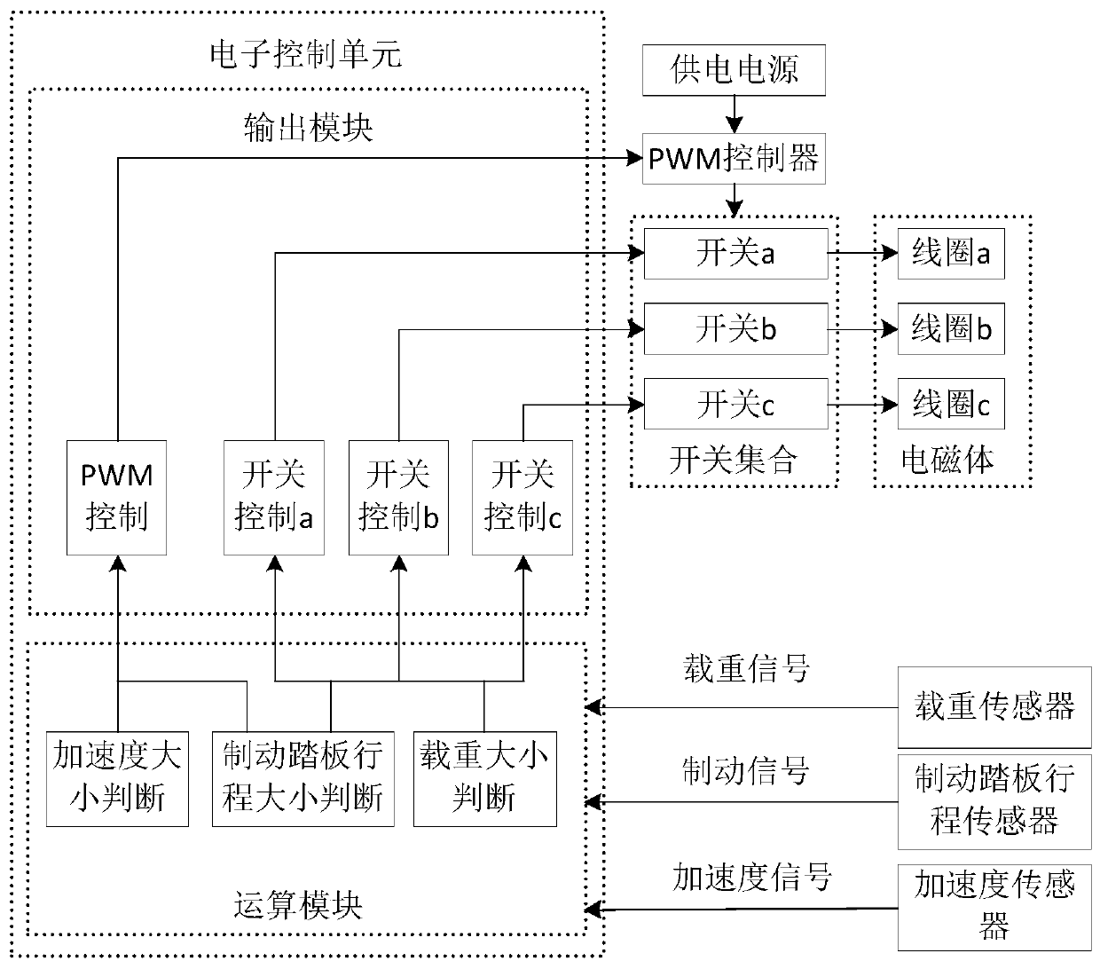 An electromagnetic brake high-precision control system and control method for a caravan