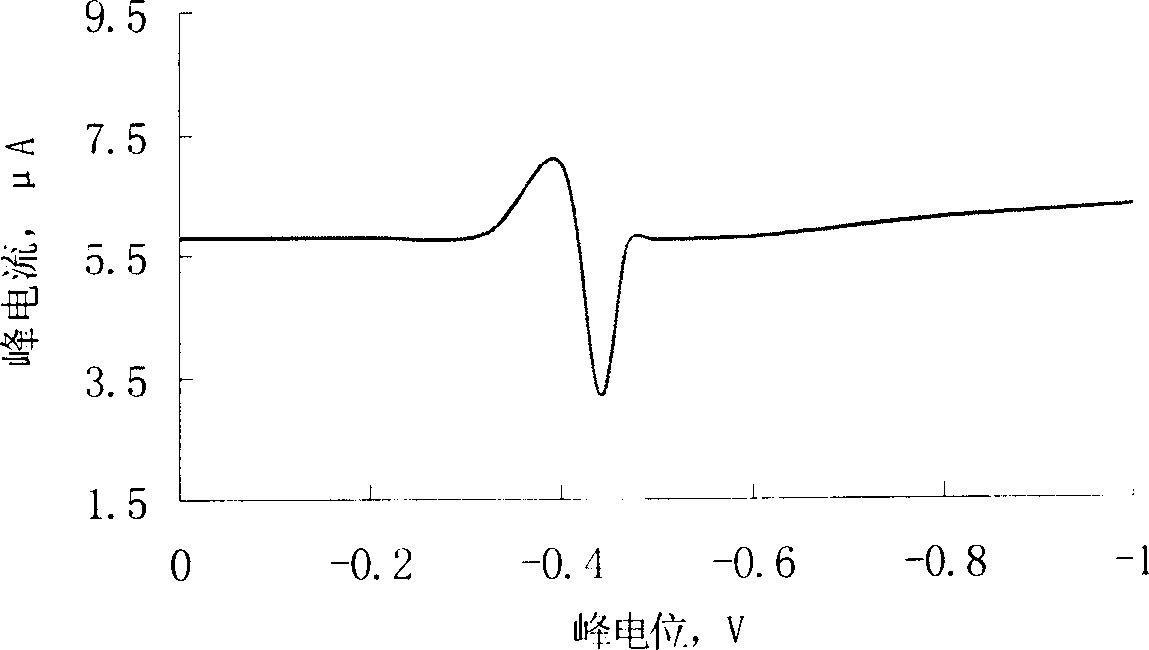 Measurement of element sulfur content in distillate by oscilloscopic polarography