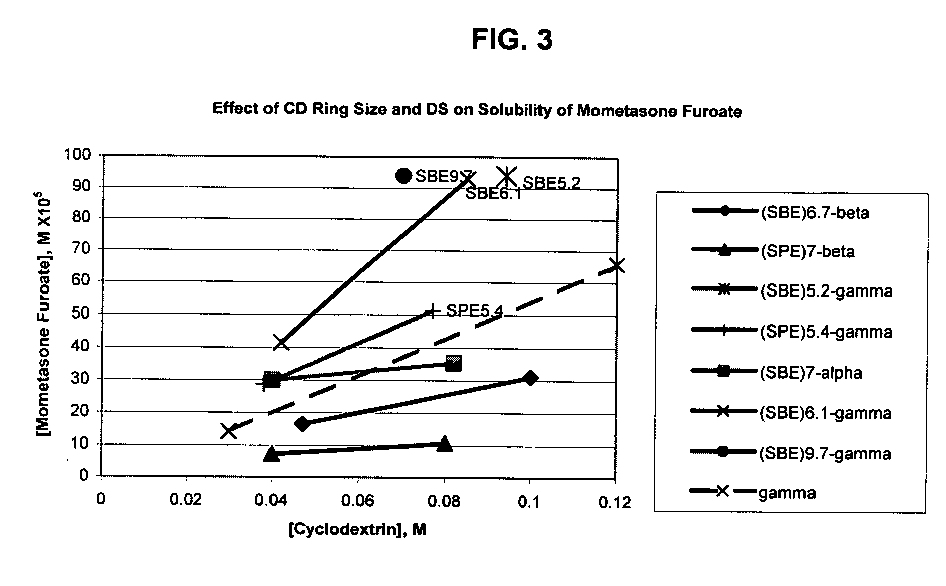 Inhalant formulation containing sulfoalkyl ether gamma-cyclodextrin and corticosteroid
