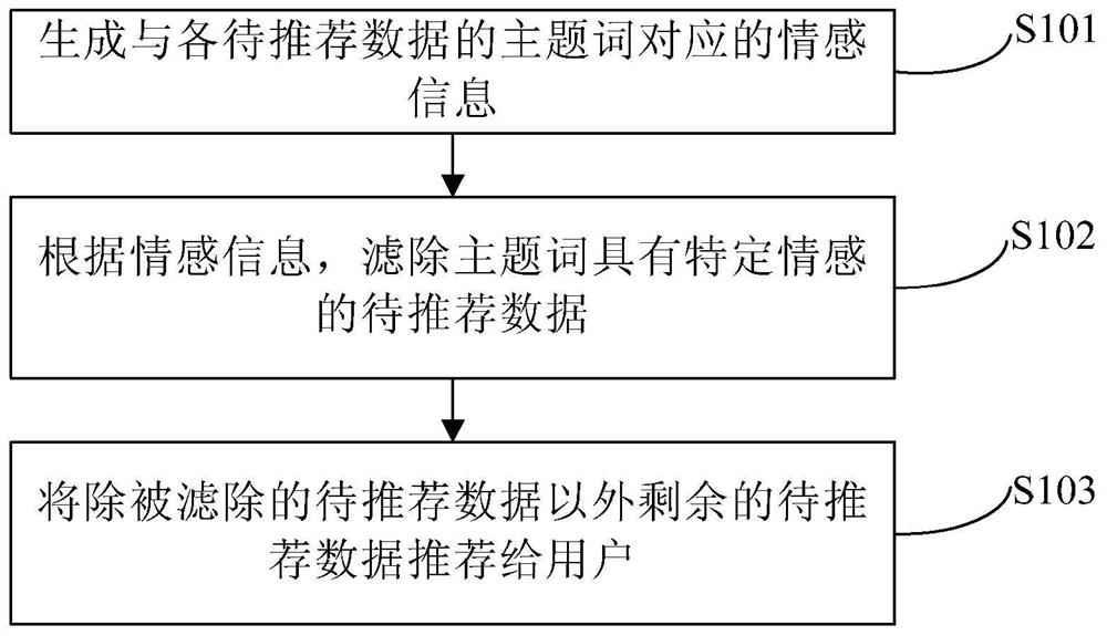 A data recommendation method and device