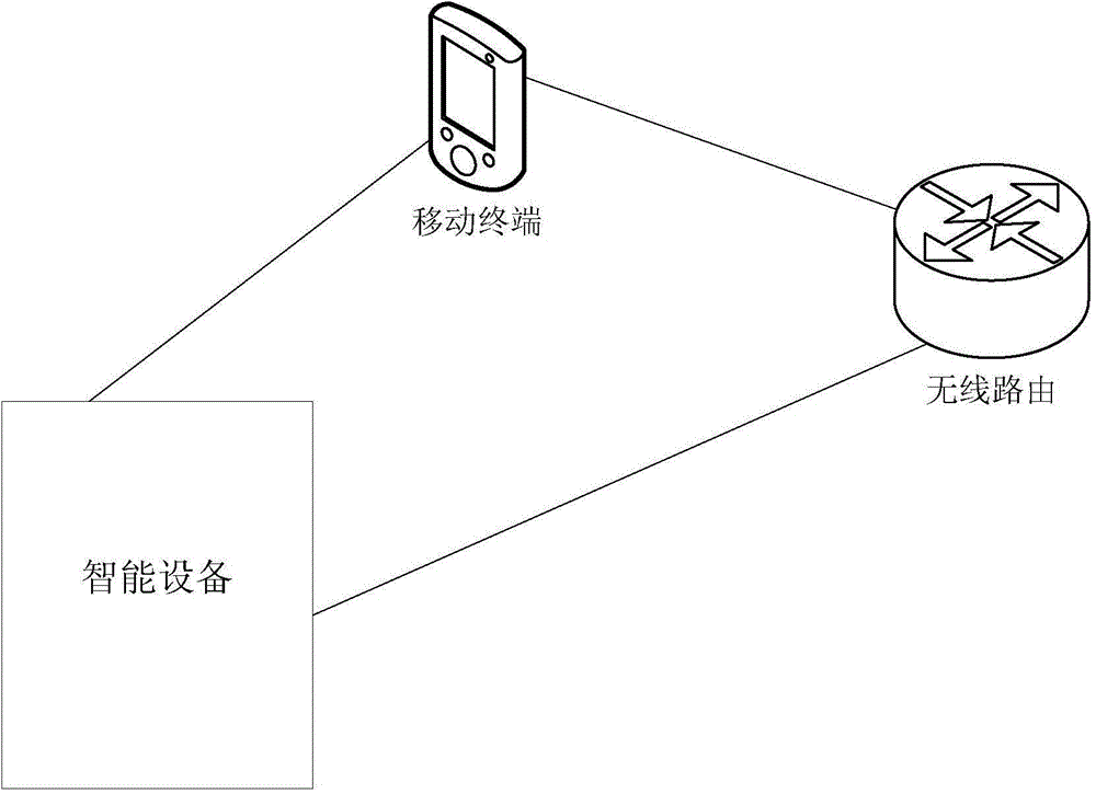 Network access method for intelligent device, intelligent device and mobile terminal