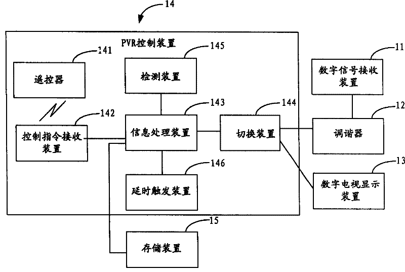System and method for implementing PVR function in digital TV set
