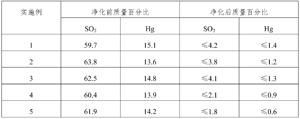 A method for preparing coal-fired flue gas desulfurization and mercury removal agent with tartaric acid as raw material