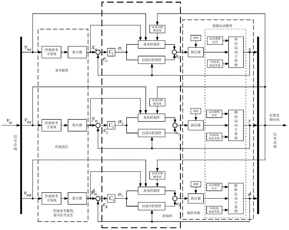 A Fault-Tolerant Control Method for Adaptive Positioning and Tracking of Nonlinear Ship Power System