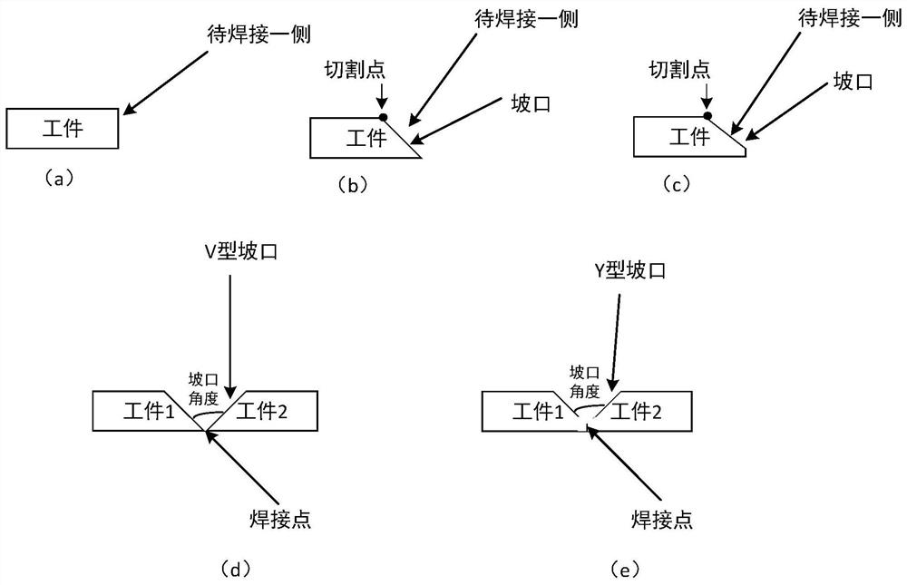 Bevel cutting method, device electronic equipment and system