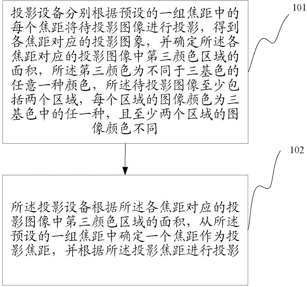 Focal length adjusting method and focal length adjusting device