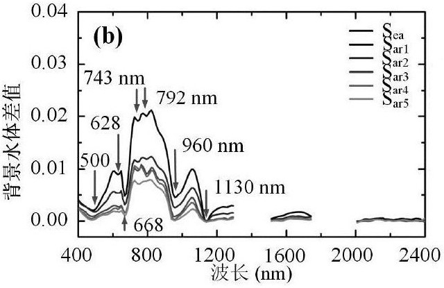 A Remote Sensing Identification Method for Marine Oil Spill Emulsion Based on Group Spectral Features