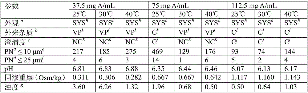 Compositions