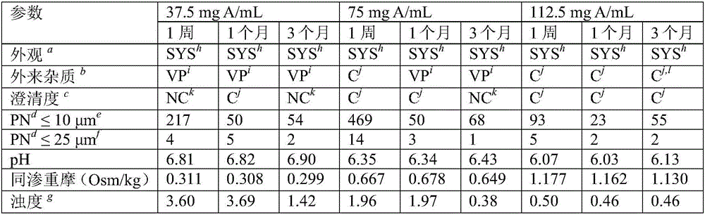 Compositions