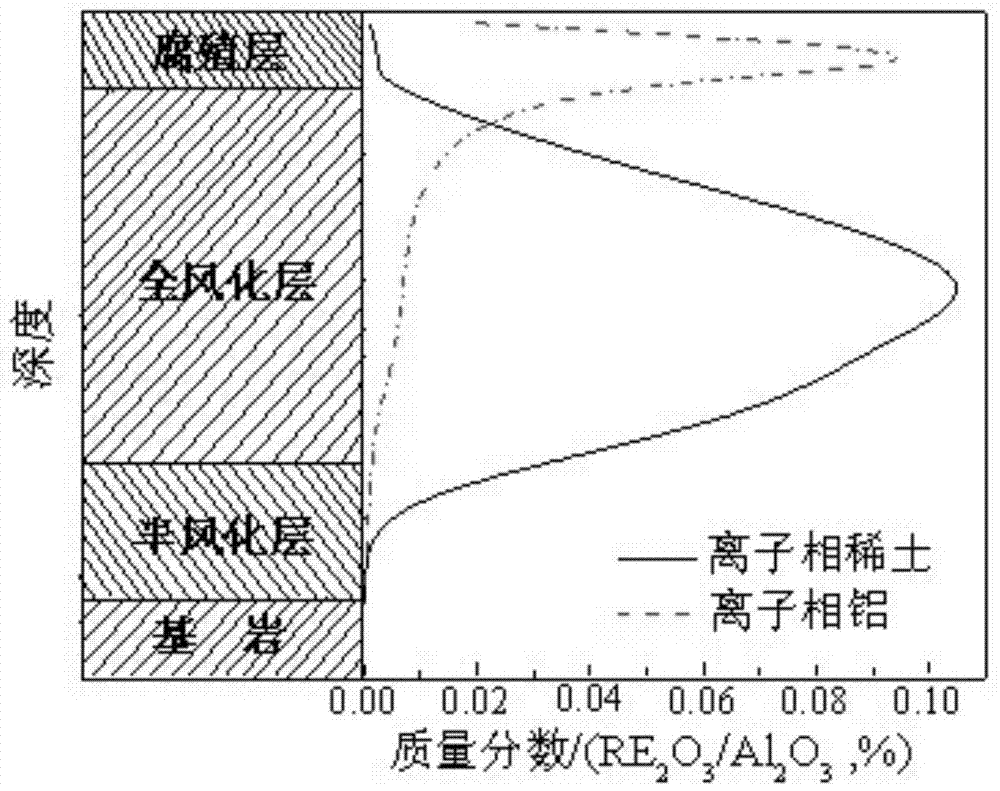 Method for leaching rare earth from weathering crust leaching type rare-earth ore heap