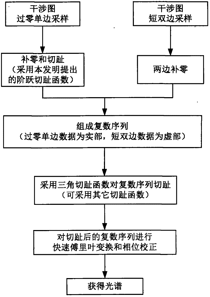 Phase correction apodization method for Fourier transform spectrometer