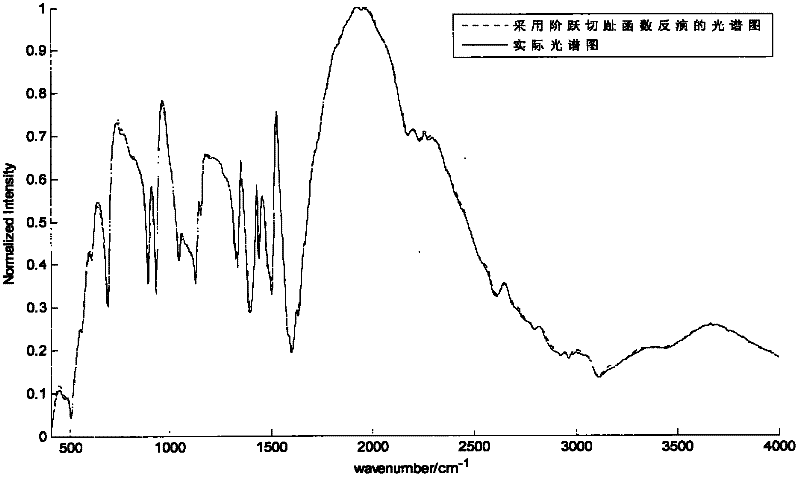 Phase correction apodization method for Fourier transform spectrometer