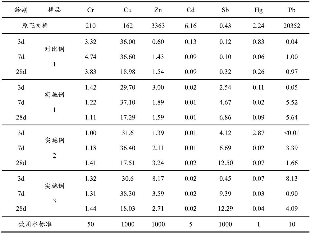 Cementitious material containing waste incineration fly ash and steel slag slag, preparation method and application