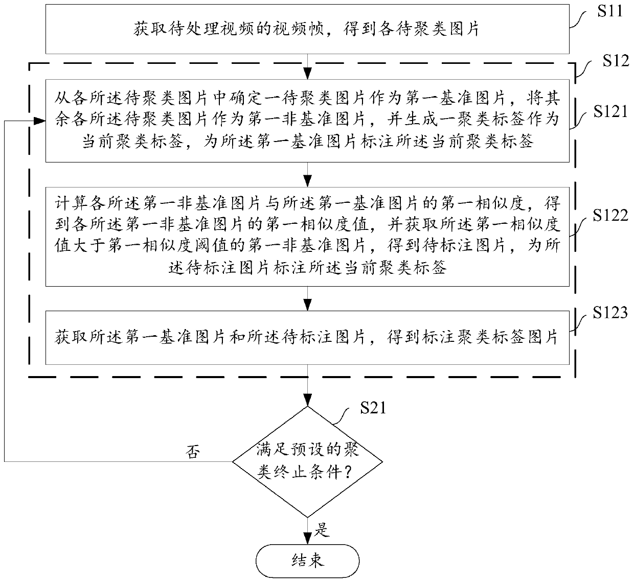 Video processing method and system, picture processing method and system, equipment and medium