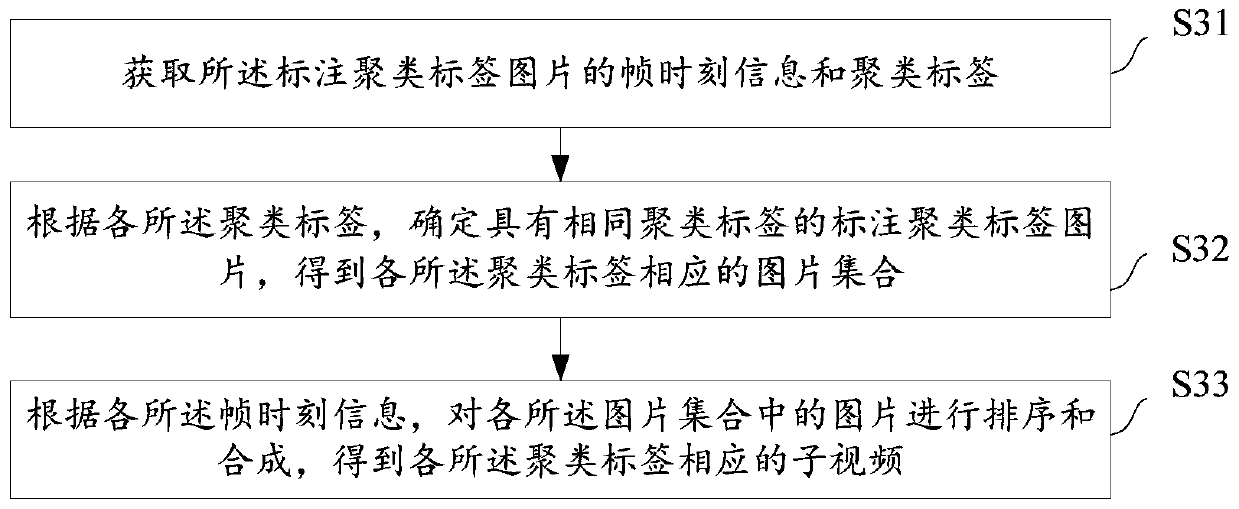 Video processing method and system, picture processing method and system, equipment and medium