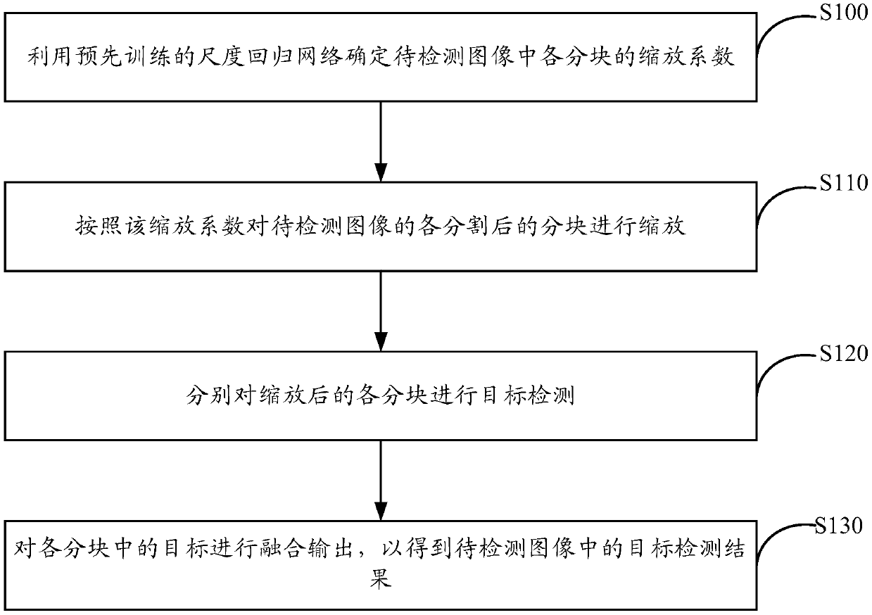 Target detection method and device