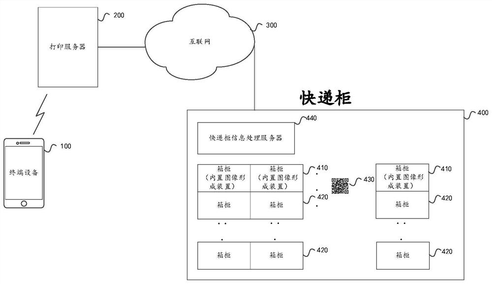 Printing control method, printing server and express cabinet shared printing system